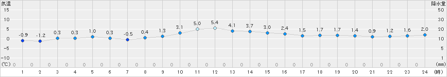 湯瀬(>2024年12月02日)のアメダスグラフ