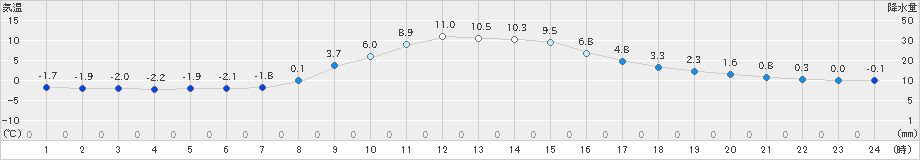 岩泉(>2024年12月02日)のアメダスグラフ