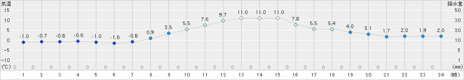 花巻(>2024年12月02日)のアメダスグラフ
