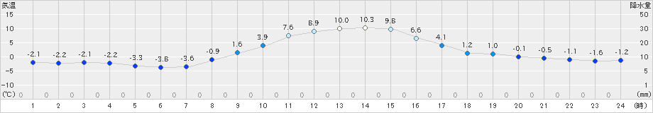 遠野(>2024年12月02日)のアメダスグラフ