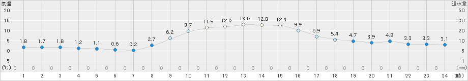 気仙沼(>2024年12月02日)のアメダスグラフ