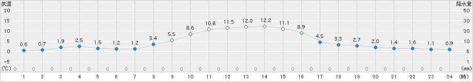 川渡(>2024年12月02日)のアメダスグラフ