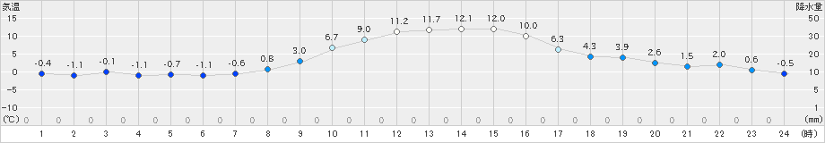 米山(>2024年12月02日)のアメダスグラフ