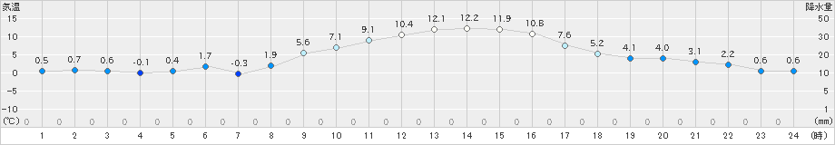 古川(>2024年12月02日)のアメダスグラフ