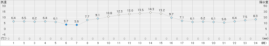 女川(>2024年12月02日)のアメダスグラフ