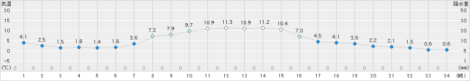 新川(>2024年12月02日)のアメダスグラフ