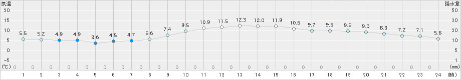 仙台(>2024年12月02日)のアメダスグラフ