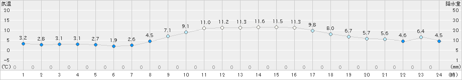 名取(>2024年12月02日)のアメダスグラフ