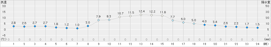 蔵王(>2024年12月02日)のアメダスグラフ