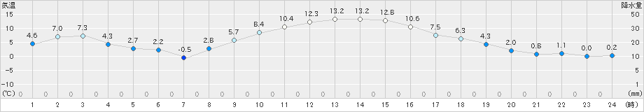 丸森(>2024年12月02日)のアメダスグラフ