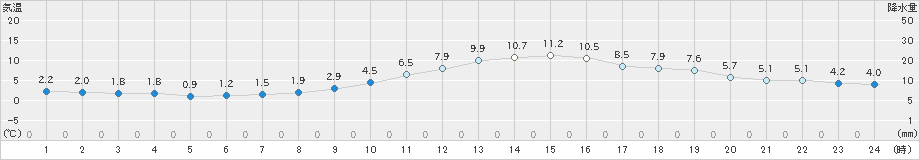 山形(>2024年12月02日)のアメダスグラフ