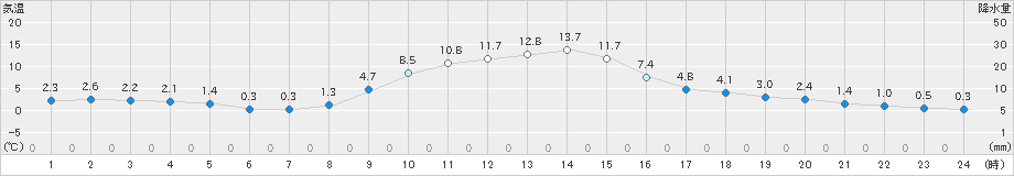 茂庭(>2024年12月02日)のアメダスグラフ