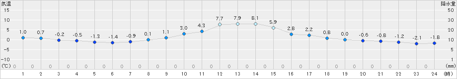 桧原(>2024年12月02日)のアメダスグラフ