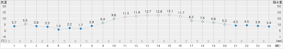 相馬(>2024年12月02日)のアメダスグラフ