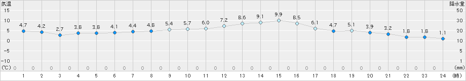 喜多方(>2024年12月02日)のアメダスグラフ