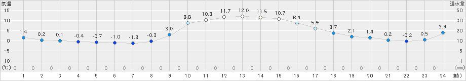 飯舘(>2024年12月02日)のアメダスグラフ