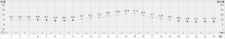 西会津(>2024年12月02日)のアメダスグラフ