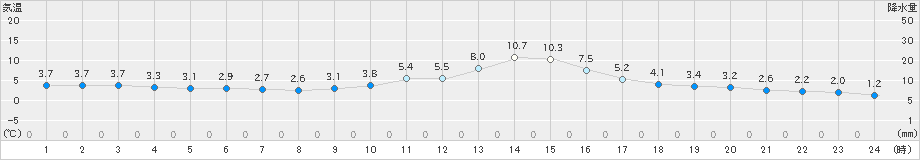 只見(>2024年12月02日)のアメダスグラフ