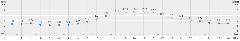 郡山(>2024年12月02日)のアメダスグラフ