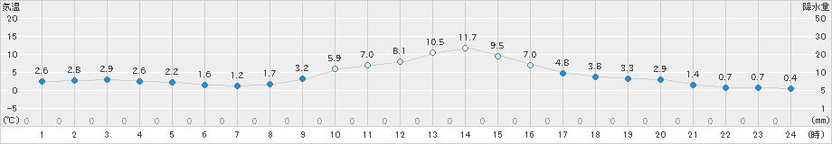 南郷(>2024年12月02日)のアメダスグラフ