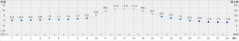 湯本(>2024年12月02日)のアメダスグラフ