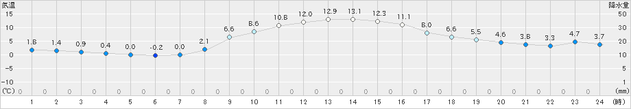 白河(>2024年12月02日)のアメダスグラフ