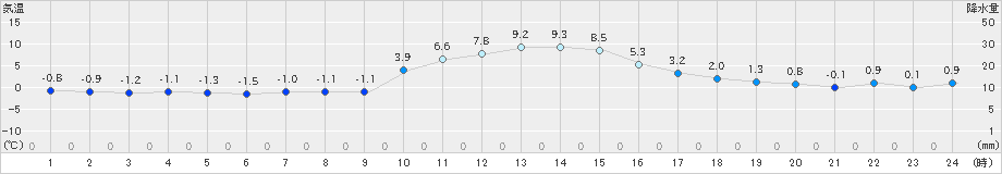 桧枝岐(>2024年12月02日)のアメダスグラフ