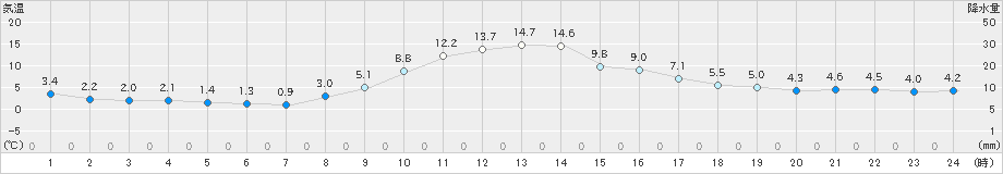 みなかみ(>2024年12月02日)のアメダスグラフ