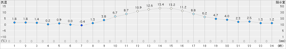 伊那(>2024年12月02日)のアメダスグラフ