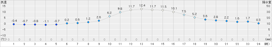 河口湖(>2024年12月02日)のアメダスグラフ