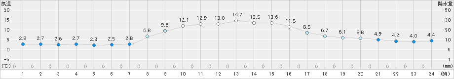 御殿場(>2024年12月02日)のアメダスグラフ