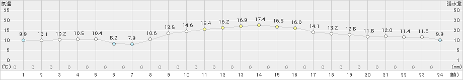 御前崎(>2024年12月02日)のアメダスグラフ