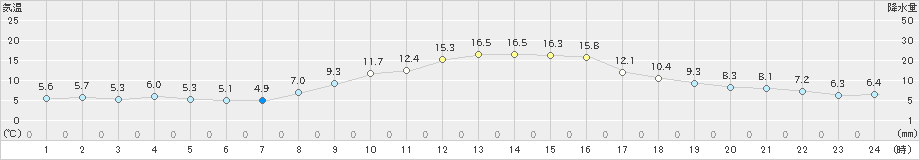 愛西(>2024年12月02日)のアメダスグラフ