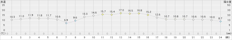 蒲郡(>2024年12月02日)のアメダスグラフ