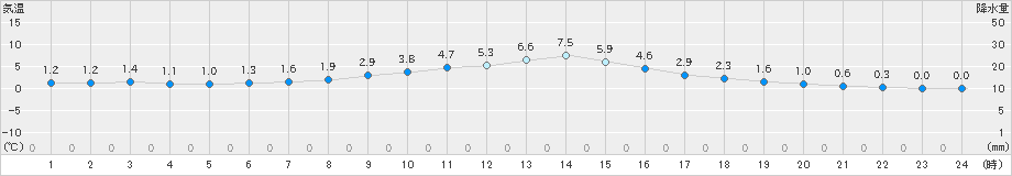 河合(>2024年12月02日)のアメダスグラフ