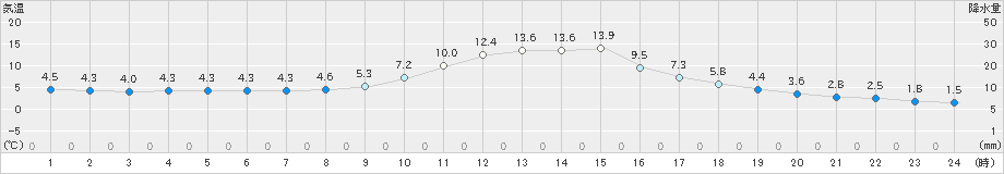 神岡(>2024年12月02日)のアメダスグラフ