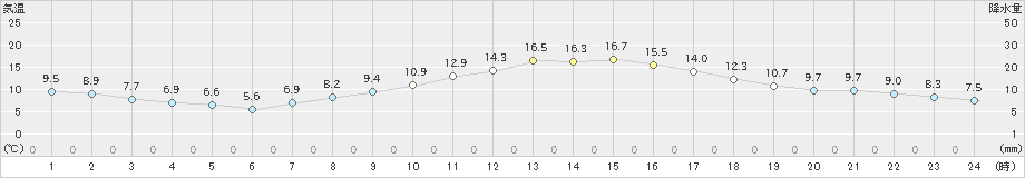 大垣(>2024年12月02日)のアメダスグラフ