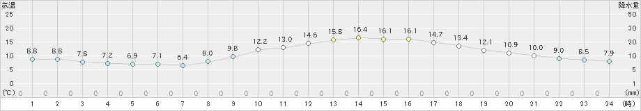 岐阜(>2024年12月02日)のアメダスグラフ