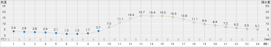 上野(>2024年12月02日)のアメダスグラフ