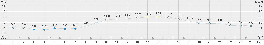 小俣(>2024年12月02日)のアメダスグラフ