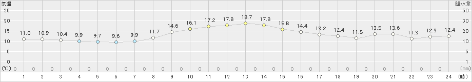 熊野新鹿(>2024年12月02日)のアメダスグラフ