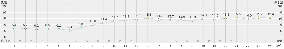 相川(>2024年12月02日)のアメダスグラフ