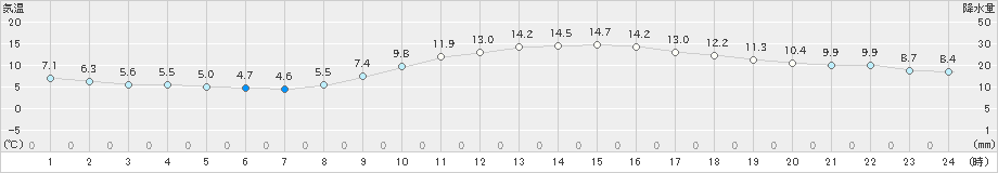 松浜(>2024年12月02日)のアメダスグラフ