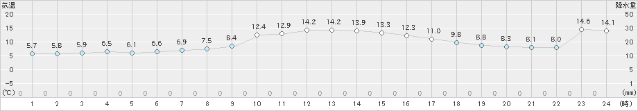 羽茂(>2024年12月02日)のアメダスグラフ