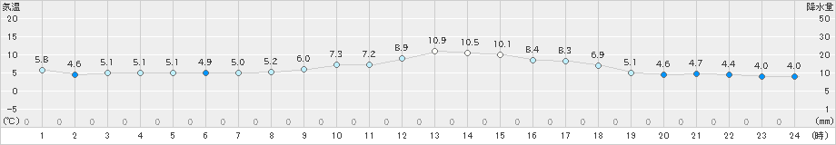 津川(>2024年12月02日)のアメダスグラフ