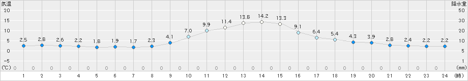 守門(>2024年12月02日)のアメダスグラフ