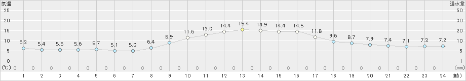 大潟(>2024年12月02日)のアメダスグラフ