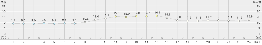 糸魚川(>2024年12月02日)のアメダスグラフ