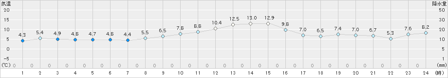 関山(>2024年12月02日)のアメダスグラフ