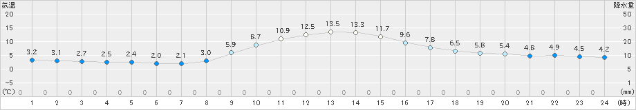 湯沢(>2024年12月02日)のアメダスグラフ